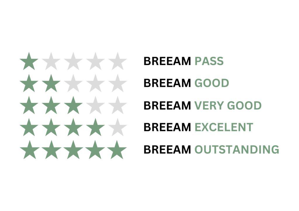 BREEAM Certification Rating System