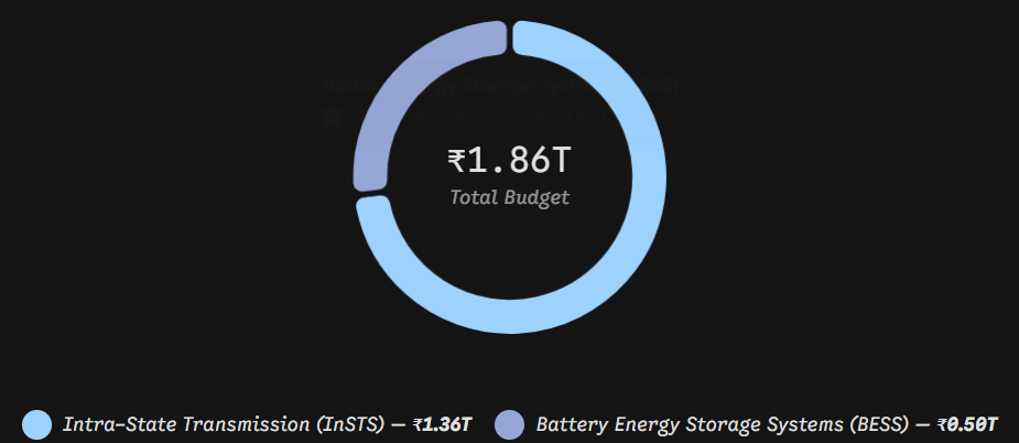 India's $19.4 Billion Renewable Energy Leap: Green Energy Corridor Phase-III Explained 1 image